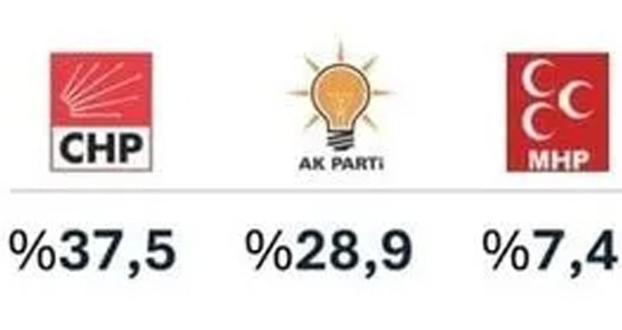 CHP üç şehirde yüzde 23 oy artırdı